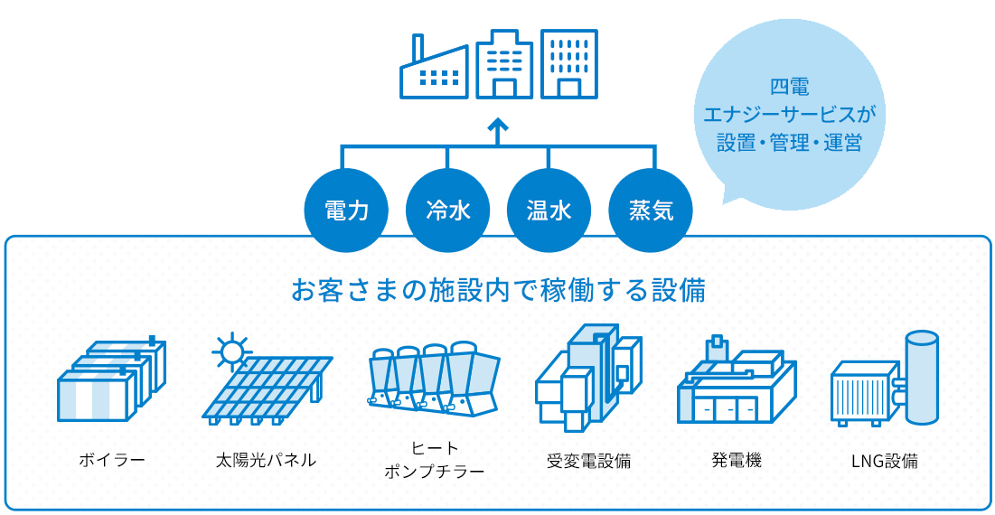 四電エナジーサービスが設置・管理 ボイラー 太陽パネル ヒートポンプチラー　祷変電設備　発電機　LNG設備