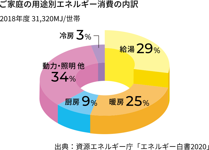 ご家庭の用途別エネルギー消費の内訳 2018年度 31,320MJ/世帯 冷房3% 給湯29% 動力・照明 他 厨房9% 暖房25% 出典：資源エネルギー町「エネルギー白書2020」