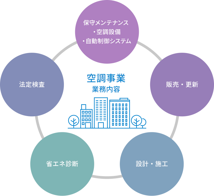 空調事業業務内容　保守メンテナンス　販売・更新　設計・施工　省エネ診断　法定検査