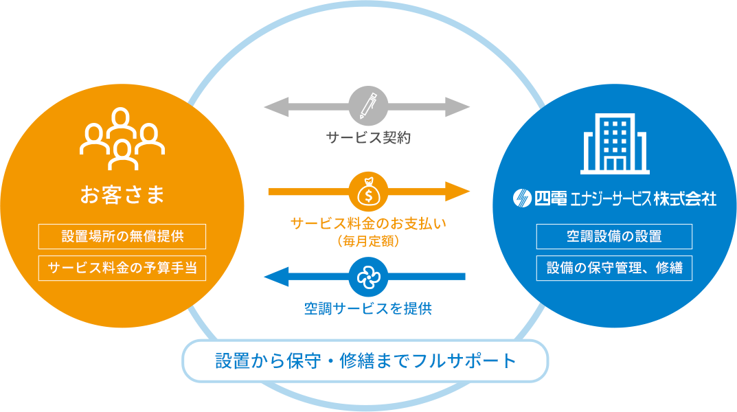 お客さま　設置場所の無償提供　サービス料金の予算手当　四電エナジーサービス株式会社　空調設備の設置　設備の保守管理、修繕