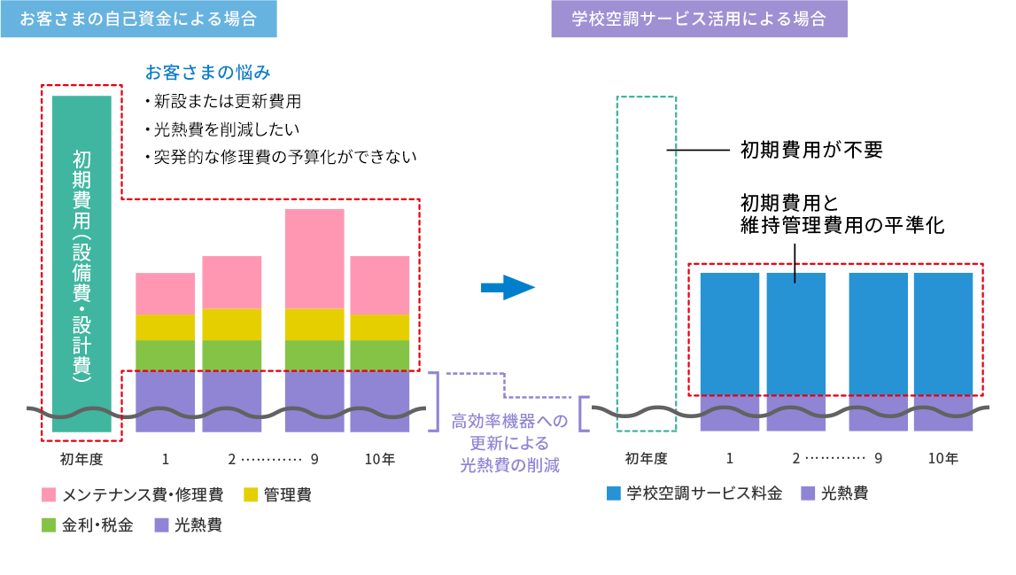 お客さまの自己資金による場合 お客さまの悩み　新設または更新費用　光熱費を削減したい　突発的な修理費の予算化ができない　　学校空調サービス活用による場合　初期費用が不要　初期費用と維持管理の費用の平準化