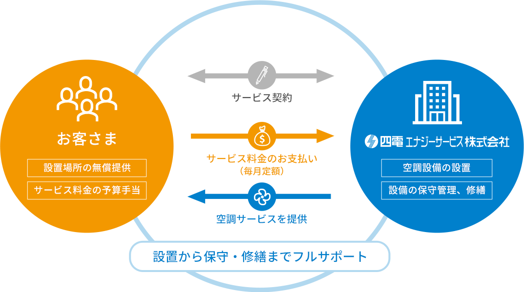 お客さま　設置場所の無償提供　サービス料金の予算手当　四電エナジーサービス株式会社　空調設備の設置　設備の保守管理・修繕