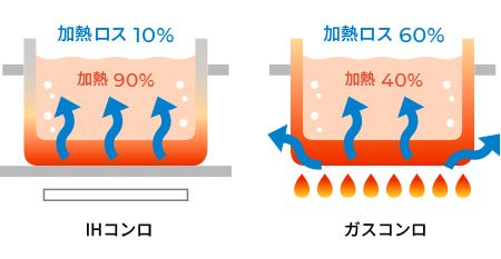 ※水1Lを沸騰させる場合