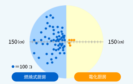 油の飛散についての分布図