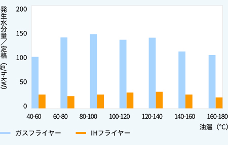 ガスフライヤーとIHフライヤーの発生水分量比較グラフ