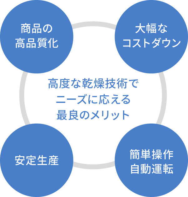 高度な乾燥技術でニーズに応える最良のメリット