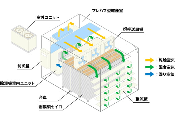 魚類冷風乾燥システム