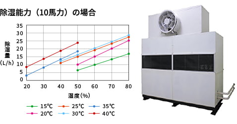 除湿能力（10馬力）の場合のグラフ