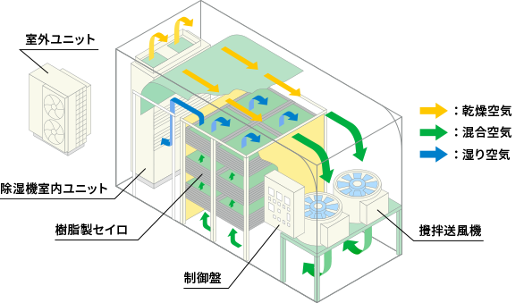 海藻類冷風乾燥システム