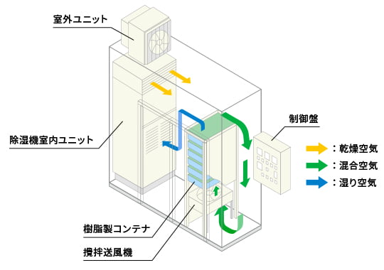 農産物冷風乾燥システム