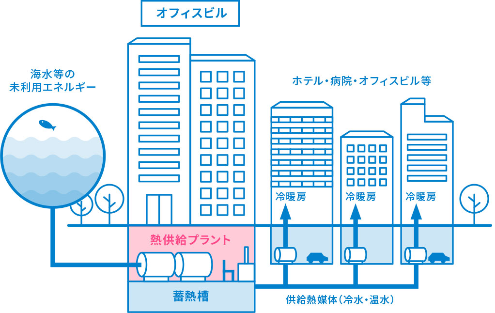 海水等の未利用エネルギー　オフィスビル　ホテル・病院・オフィスビル等　熱供給プラント　蓄熱槽