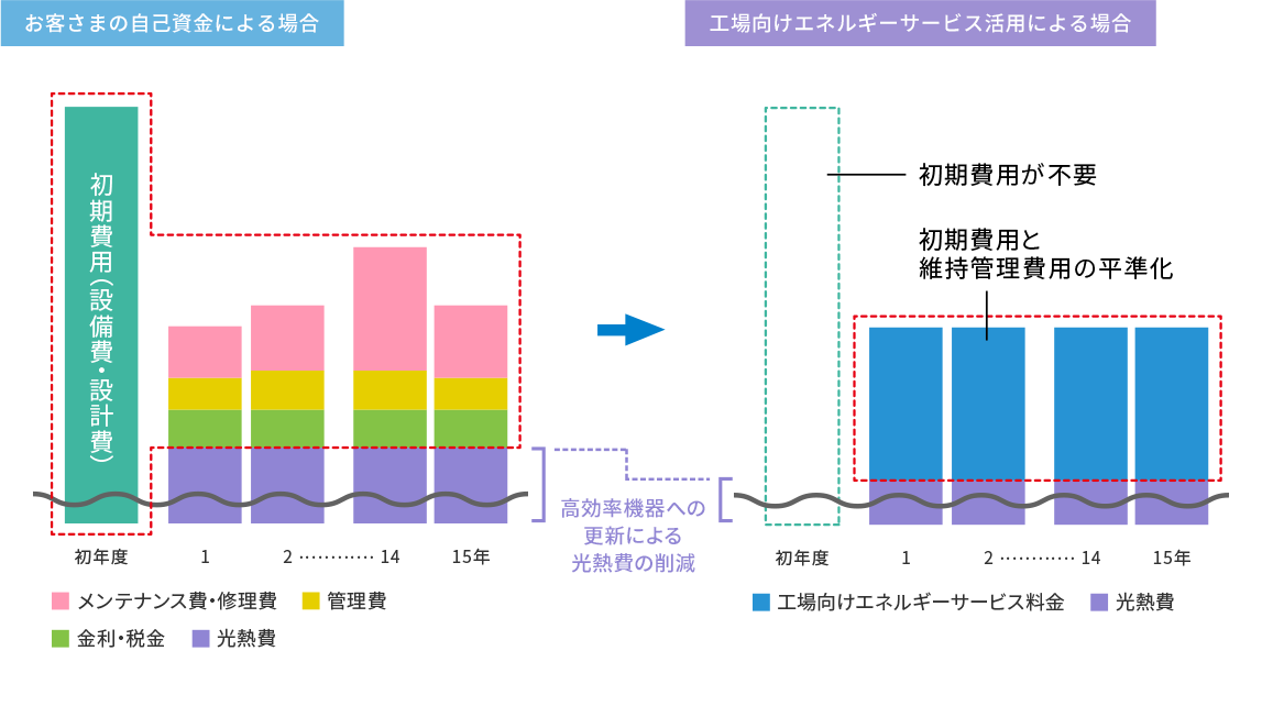 お客さまの自己資金による場合 初期費用(設備費・設計費)　高効率機器への更新による光熱費の削減　工場向けエネルギーサービス活用による場合　初期費用が不要　初期費用と維持管理費用の平準化