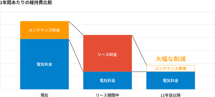 1年間あたりの維持費比較