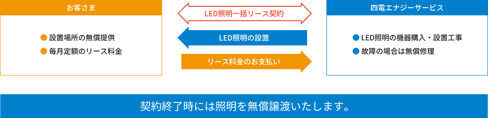 契約終了時には賞名を無償譲渡いたします。