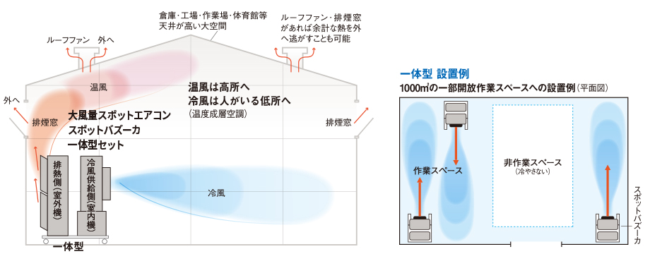 スポットバズーカ設置例