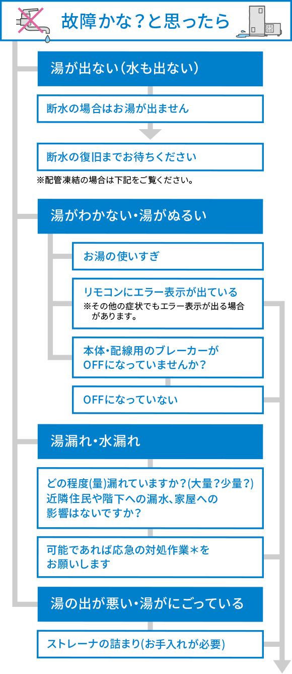 故障かな？とおもったら