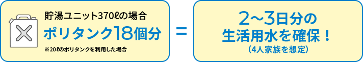 貯湯ユニット370リットルの場合ポリタンク18個分※20ℓのポリタンクを利用した場合　=2～3日分の生活用水を確保！（4人家族を想定）