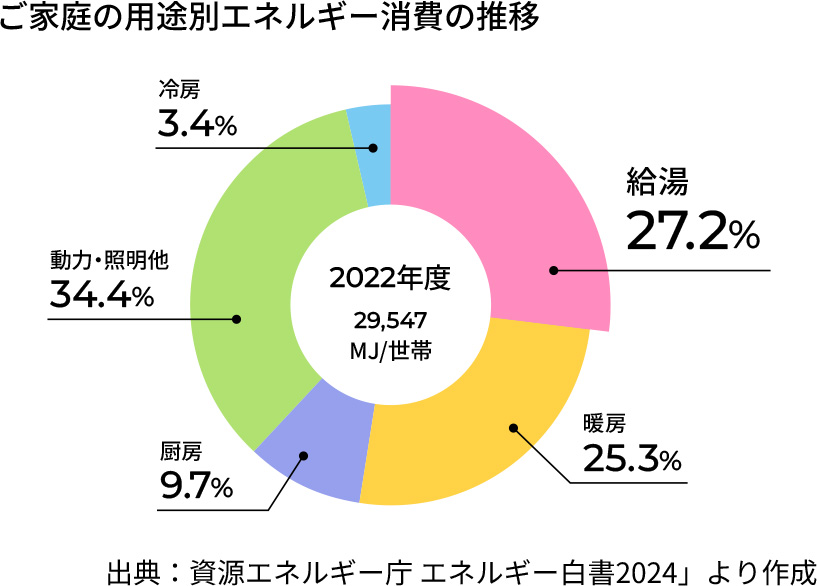 ご家庭の用途別エネルギー消費の内訳 2022年度 29,547MJ/世帯 冷房3.4% 給湯27.2% 動力・照明他34.4% 厨房9.7% 暖房25.3% 出典：資源エネルギー町「エネルギー白書2024」