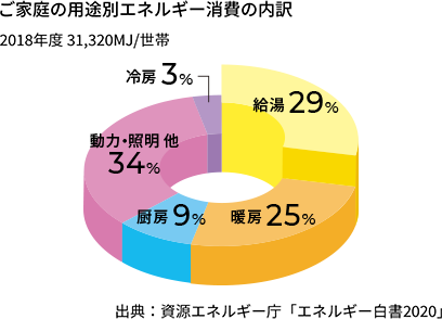 ご家庭の用途別エネルギー消費の内訳 2018年度 31,320MJ/世帯 冷房3% 給湯29% 動力・照明 他 厨房9% 暖房25% 出典：資源エネルギー町「エネルギー白書2020」