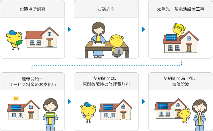 設置場所調査　ご契約　太陽光。蓄電池設備工事　運転開始・サービス料金のお支払い　契約期間は、原則故障時の修理費無料　契約期間終了後、無償譲渡