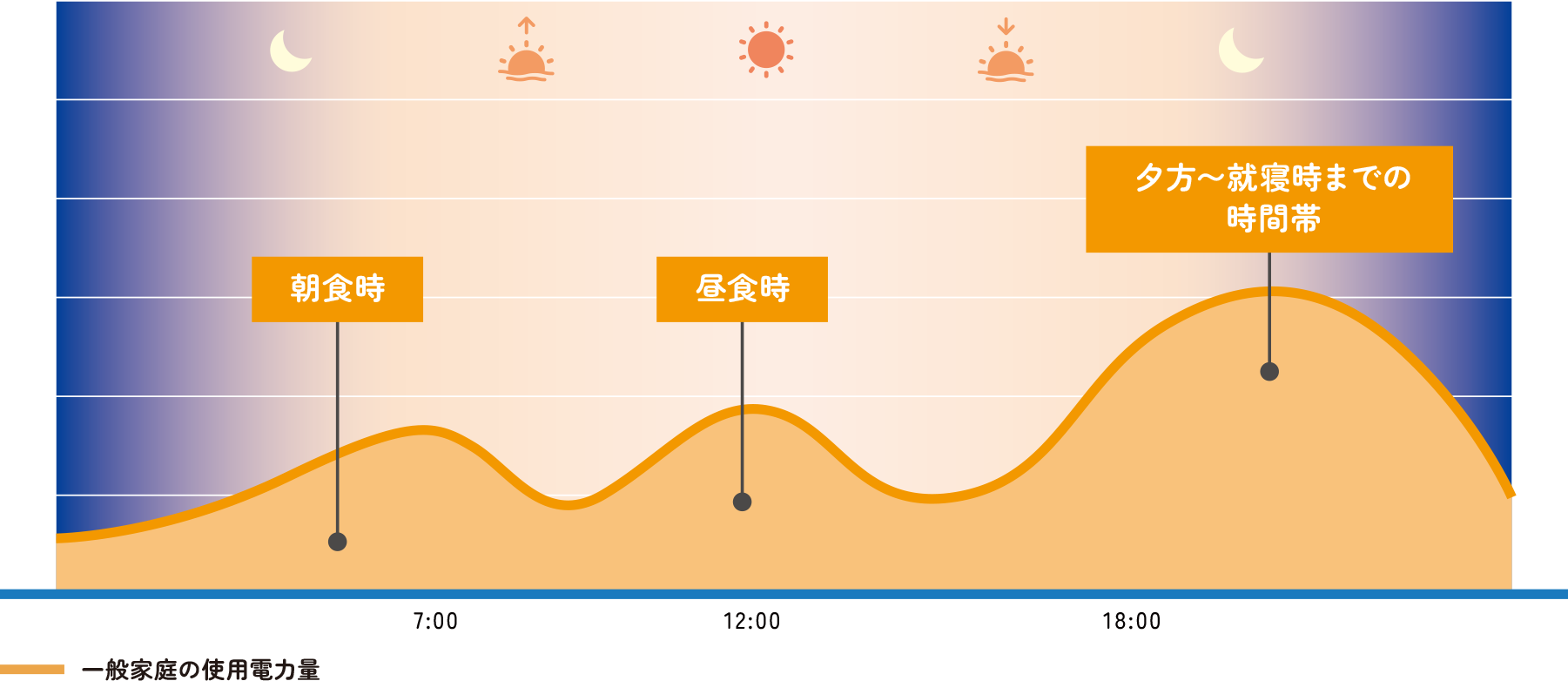 一般家庭の1日の使用電力量のグラフ。朝食時（7:00頃）、昼食時（12:00頃）、夕方〜就寝時までの時間帯（18:00以降）に多く電気を使用します。