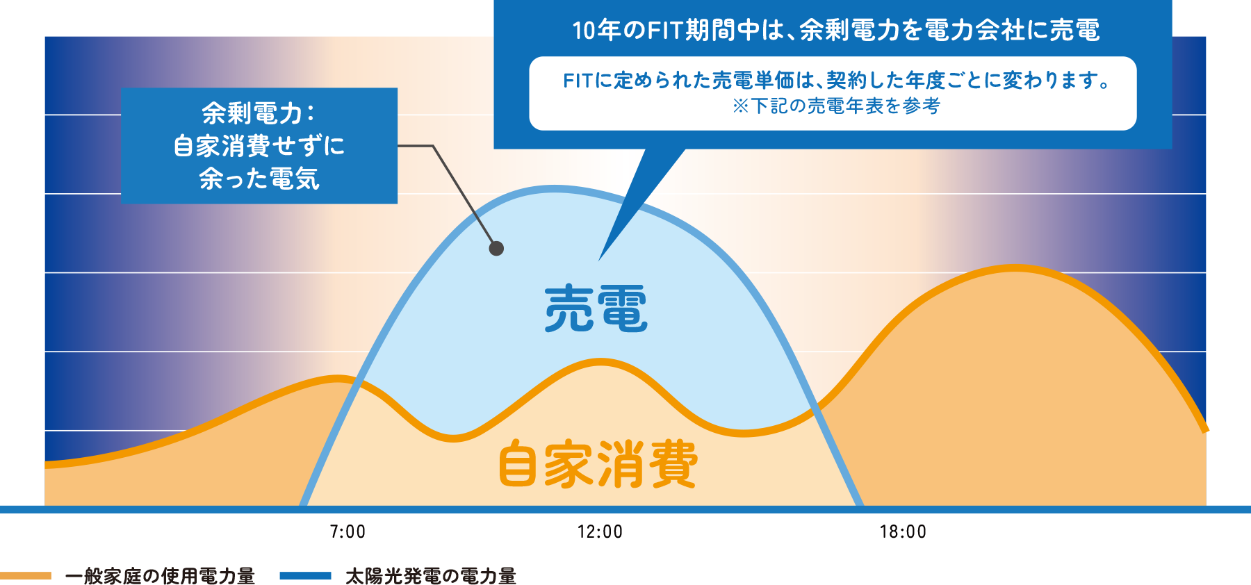 太陽光発電の1日の自家消費と余剰電力のグラフ。日中は太陽光発電でつくった電気を自家消費し、自家消費せずに余った電気（余剰電力）は売電します。10年のFIT期間中は、余剰電力を電力会社に売電。FITに定められた売電単価は、契約した年度ごとに変わります。