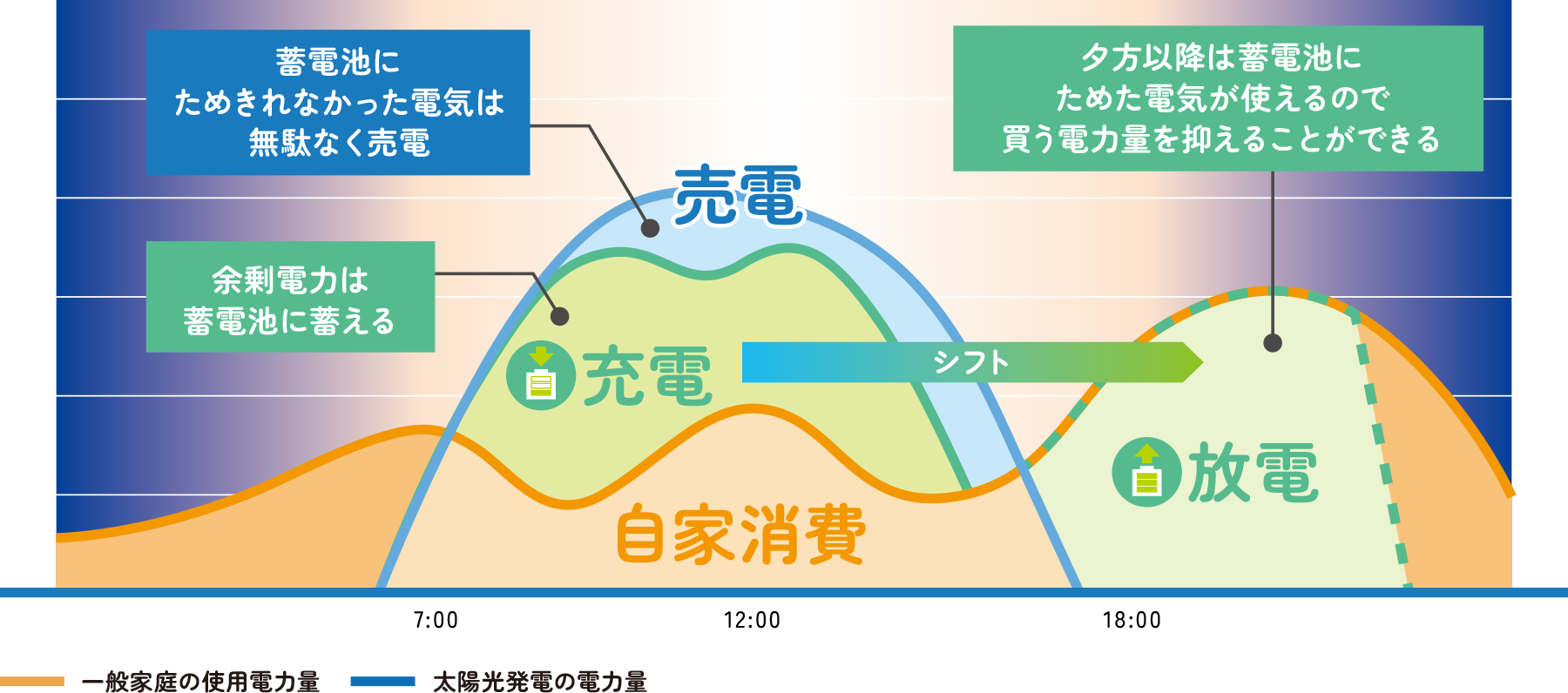 蓄電池を設置した場合の1日のグラフ。余剰電力は蓄電池に蓄え（充電）、蓄電池にためきれなかった電気は無駄なく売電。夕方以降は蓄電池にためた電気が使えるので（放電）、買う電力量を抑えることができます。