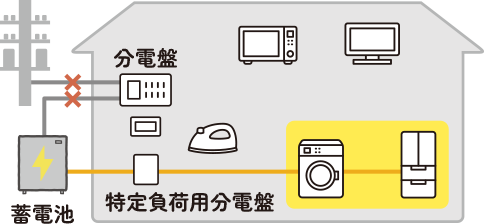 特定負荷型：特定負荷用分電盤につないだ一部の家電に蓄電池から電力供給する図