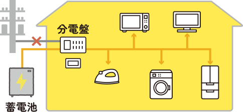 全負荷型：分電盤につないだ家じゅうの家電に蓄電池から電力供給する図