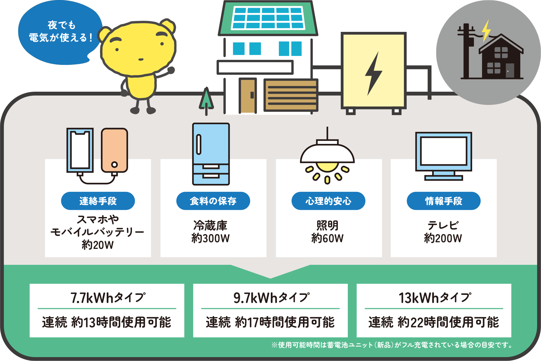 でんのすけ「夜でも電気が使える！」停電時に蓄電池で使える家電の例：連絡手段 スマホやモバイルバッテリー 約20W、食料の保存 冷蔵庫 約300W、心理的安心 照明 約60W、情報手段 テレビ 約200W。7.7kWhタイプ 連続 約13時間使用可能、9.7kWhタイプ 連続 約17時間使用可能、13kWhタイプ 連続 約22時間使用可能。※使用可能時間は蓄電池ユニット（新品）がフル充電されている場合の目安です。