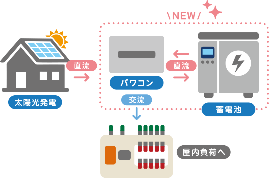 太陽光発電の直流を蓄電池のハイブリッドパワコンで交流に変換し、屋内負荷へ送る仕組みの図