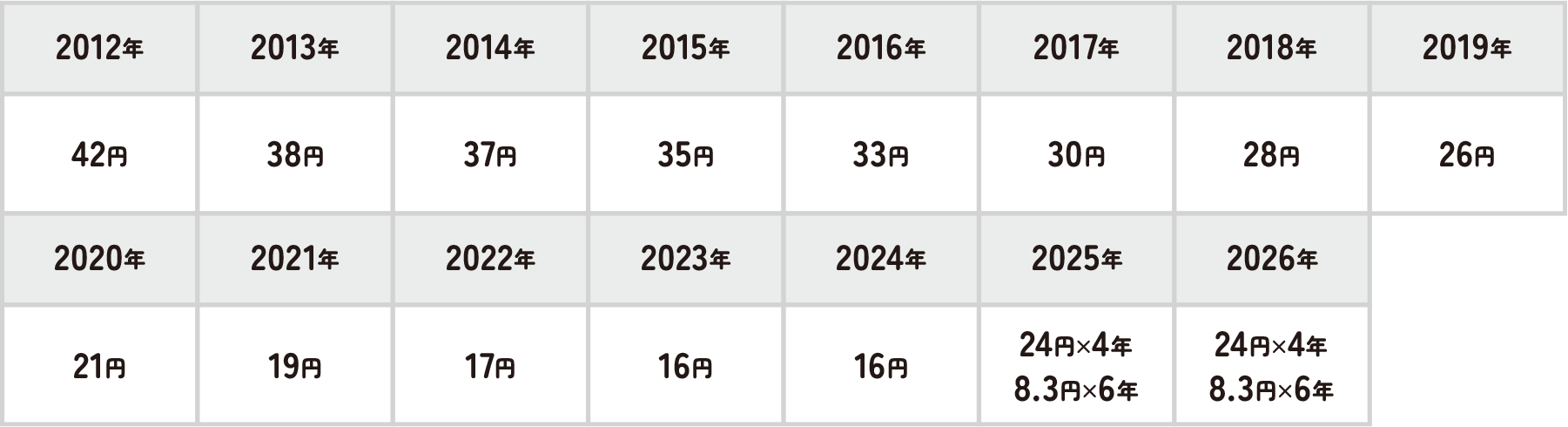売電年表（1kWhあたりの単価）：2012年 42円、2013年 38円、2014年 37円、2015年 35円、2016年 33円、2017年 30円、2018年 28円、2019年 26円、2020年 21円、2021年 19円、2022年 17円、2023年 16円、2024年 16円、2025年 24円×4年・8.3円×6年、2026年 24円×4年・8.3円×6年