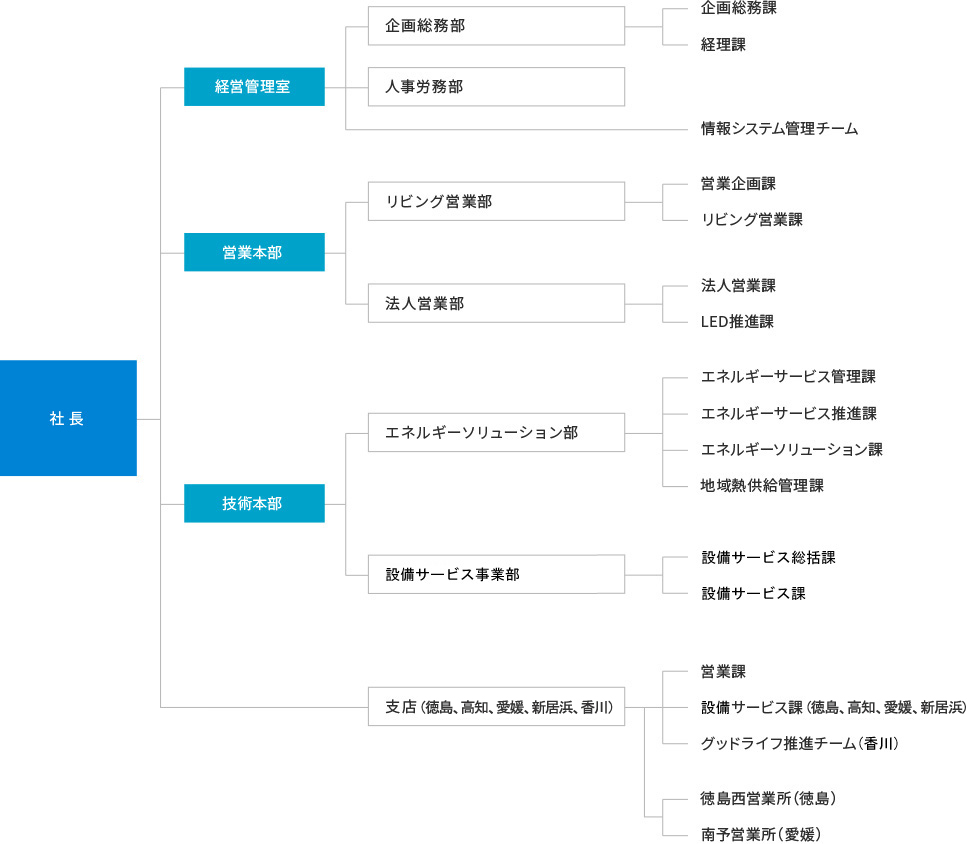 社長　経営管理室　営業本部　技術本部　企画総務部　人事労務部　リビング営業部　法人営業部　エネルギーソリューション部　空調事業部　県都支店（徳島、高知、愛媛、香川）　県都外支店（新居浜）　企画総務課　経理課　情報システム管理チーム　営業企画課　リビング営業課　LED推進課　エネルギーサービス管理課　エネルギーサービス推進課　エネルギーソリューション課　地域熱供給管理課　販売管理課　空調サービス課　計装技術課　営業課　空調サービス課（徳島、高知、愛媛）　グッドライフ推進チーム　徳島西営業所（徳島）　南予営業所（愛媛）　営業課　空調サービス課